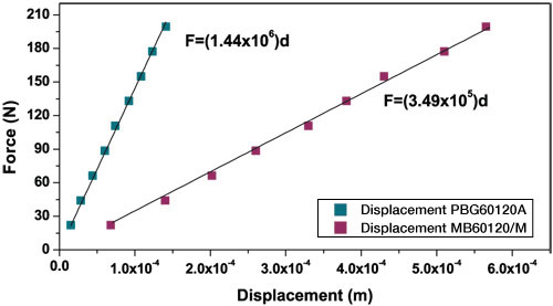 Plot of Breadboard Stiffness