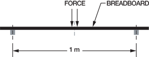 Breadboard Stiffness Measurment