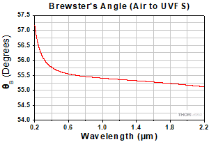 Brewster Angle for Air to UVFS