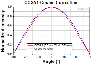 CCSA1 Cosine Correction