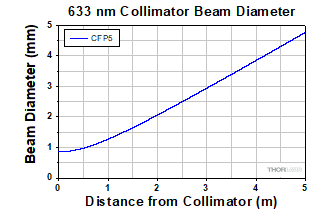 Beam Diameter Graph for 633 nm Collimators