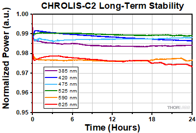CHROLIS-C2 Long-Term Stability