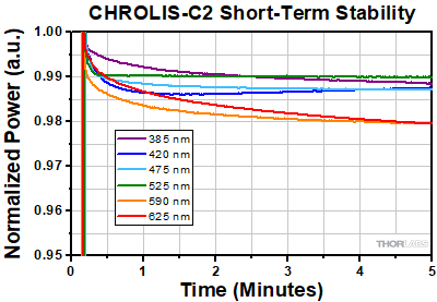 CHROLIS-C2 Short-Term Stability