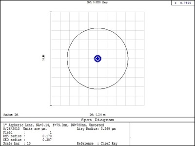 Figure 6: Diffraction-Limited Spot Size