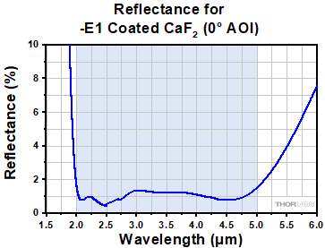 CaF2 -E Reflectance