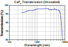 Calcium Fluoride Transmission