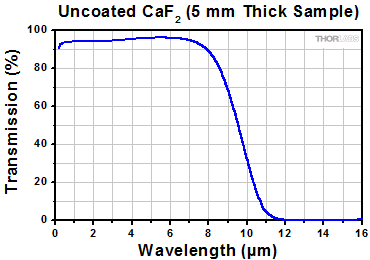 Transmission of Uncoated CaF2