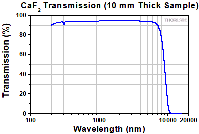 Transmission of Uncoated CaF2