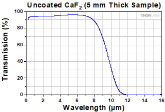 Transmission of Uncoated CaF2