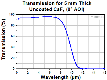 CaF2 Uncoated Transmission