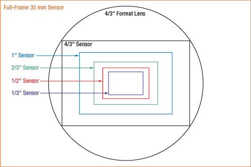 Camera Sensor Format Diagram
