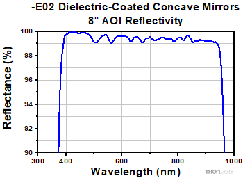 -E02 Coating Range, 8° AOI