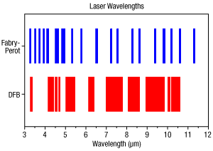 Custom QCL Wavelengths