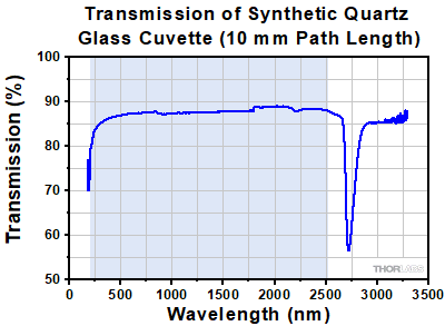Synthetic Quartz Glass Cuvettes Transmission