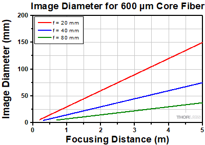 Divergence for 600 µm Core