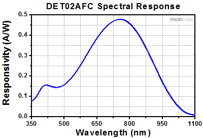 DET02AFC Spectral Response