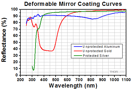 DM140A-35 Window AR Coating Reflectance