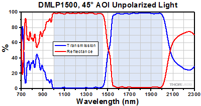 DMLP1500 Transmission and Reflectance