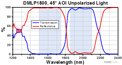 DMLP1800 Transmission and Reflectance