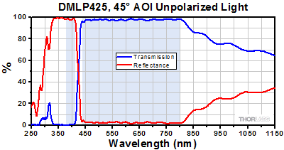 DMLP425 Transmission and Reflectance