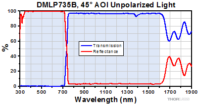 DMLP735B Transmission and Reflectance