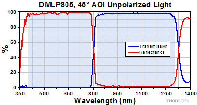 DMLP805 Transmission and Reflectance