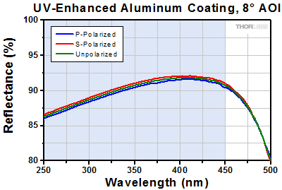 Protected Silver at Near-Normal Incident Angle