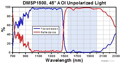 DMSP1500 Transmission and Reflectance