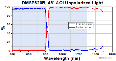 DMSP750B Transmission and Reflectance