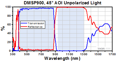 DMSP950 Transmission and Reflectance