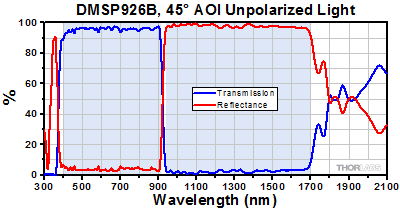 DMSP650 Transmission and Reflectance