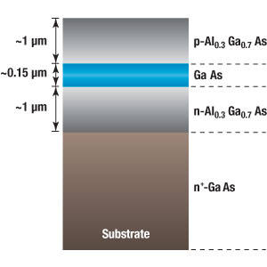 DH Laser Diode Structure