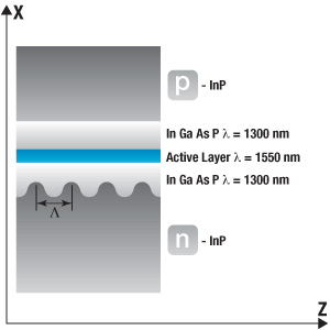 DFB Laser Diode Structure