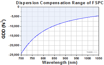 Precompensation Graph