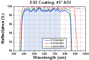 E02 Reflectance