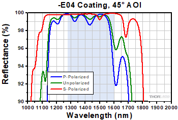 -E04 Coating Range, 45° AOI