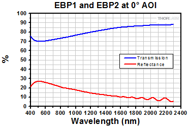 EBP Plot