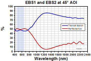 EBS Plot