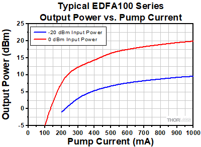 Output Power vs. Pump Current