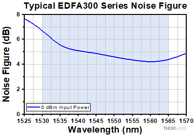 EDFA300 Series Noise Figure