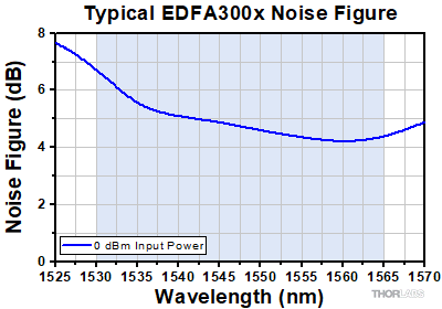 EDFA300x Noise Figure
