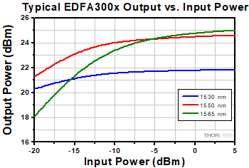 EDFA300x Output Power vs. Input Power