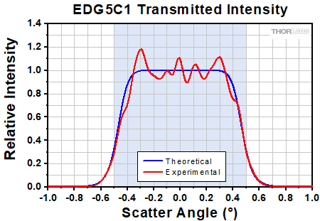 Transmitted Intensity of the EDG5C1 Engineered Diffuser