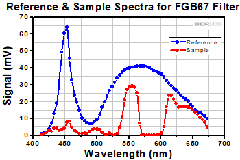Reference and Sample Spectra