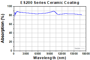 ES200 Absorption Curve