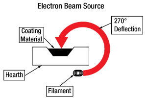 Electron Beam Source
