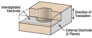 Diagram of Piezo Stack