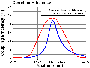 F260APC-C Coupling Efficiency