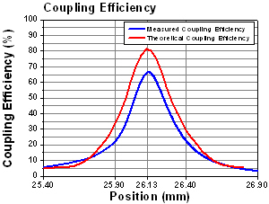 F280APC-C Coupling Efficiency