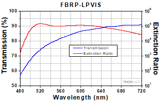 LPVIS Data